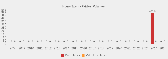 Hours Spent - Paid vs. Volunteer (Paid Hours:2008=0,2009=0,2010=0,2011=0,2012=0,2013=0,2014=0,2015=0,2016=0,2017=0,2018=0,2019=0,2020=0,2021=0,2022=0,2023=0,2024=471.5,2025=0|Volunteer Hours:2008=0,2009=0,2010=0,2011=0,2012=0,2013=0,2014=0,2015=0,2016=0,2017=0,2018=0,2019=0,2020=0,2021=0,2022=0,2023=0,2024=0,2025=0|)